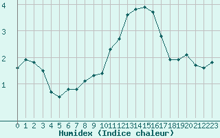 Courbe de l'humidex pour Cerisiers (89)