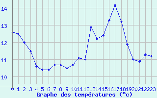Courbe de tempratures pour Metz-Nancy-Lorraine (57)