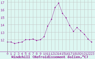 Courbe du refroidissement olien pour Cap Corse (2B)