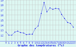 Courbe de tempratures pour Saint-Brieuc (22)