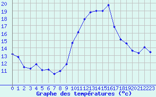 Courbe de tempratures pour Engins (38)