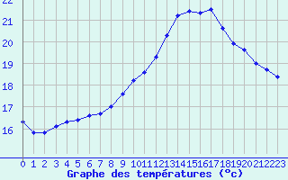 Courbe de tempratures pour Guidel (56)