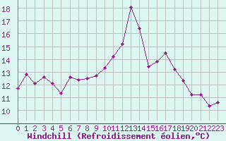 Courbe du refroidissement olien pour Pomrols (34)