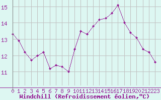 Courbe du refroidissement olien pour Dieppe (76)