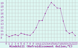 Courbe du refroidissement olien pour Cap Cpet (83)