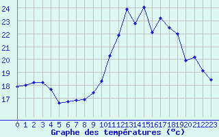 Courbe de tempratures pour Leign-les-Bois (86)