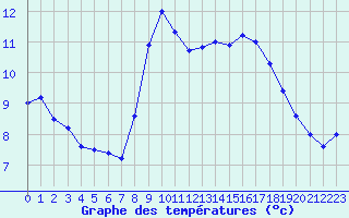 Courbe de tempratures pour Metz-Nancy-Lorraine (57)