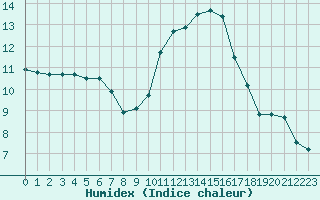 Courbe de l'humidex pour Montroy (17)