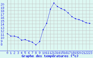 Courbe de tempratures pour Blus (40)
