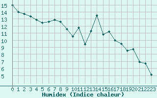 Courbe de l'humidex pour Calvi (2B)