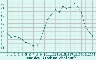 Courbe de l'humidex pour Woluwe-Saint-Pierre (Be)