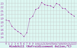 Courbe du refroidissement olien pour Nice (06)