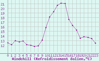 Courbe du refroidissement olien pour Pomrols (34)