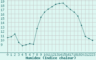 Courbe de l'humidex pour Solenzara - Base arienne (2B)