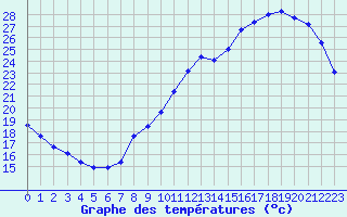 Courbe de tempratures pour L