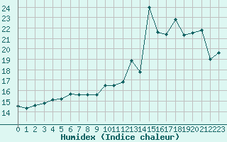 Courbe de l'humidex pour Ploumanac'h (22)