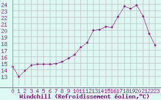 Courbe du refroidissement olien pour Saint-Igneuc (22)