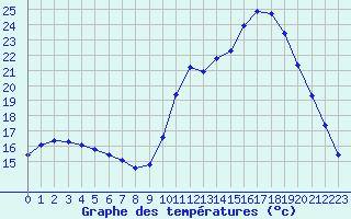 Courbe de tempratures pour Guidel (56)