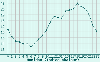 Courbe de l'humidex pour Auch (32)