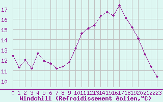 Courbe du refroidissement olien pour Saint-Clment-de-Rivire (34)