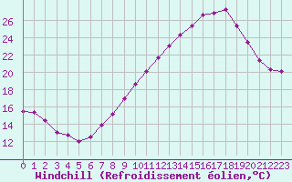 Courbe du refroidissement olien pour Belfort-Dorans (90)