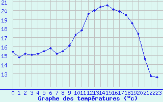 Courbe de tempratures pour Landivisiau (29)