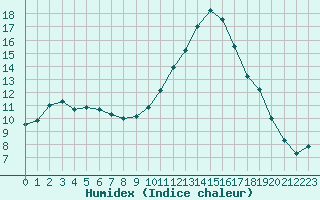 Courbe de l'humidex pour Sallles d'Aude (11)