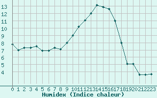 Courbe de l'humidex pour Salon-de-Provence (13)