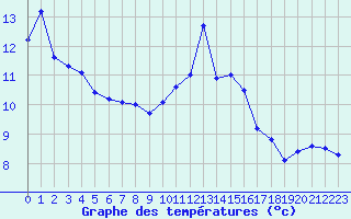 Courbe de tempratures pour Croisette (62)