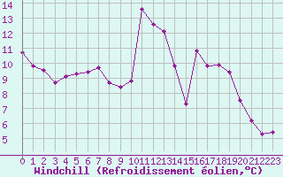 Courbe du refroidissement olien pour Corsept (44)