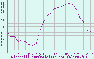 Courbe du refroidissement olien pour Belfort-Dorans (90)