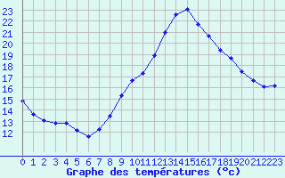 Courbe de tempratures pour Rochegude (26)