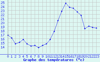 Courbe de tempratures pour Troyes (10)
