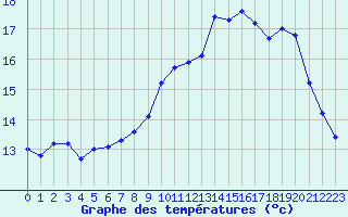 Courbe de tempratures pour Ouessant (29)