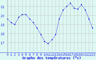 Courbe de tempratures pour Cabestany (66)