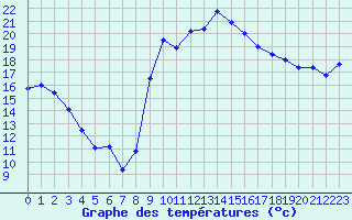 Courbe de tempratures pour Hyres (83)