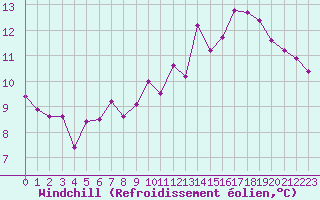 Courbe du refroidissement olien pour Epinal (88)