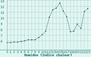 Courbe de l'humidex pour Villarzel (Sw)