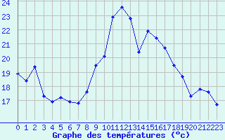 Courbe de tempratures pour Porquerolles (83)