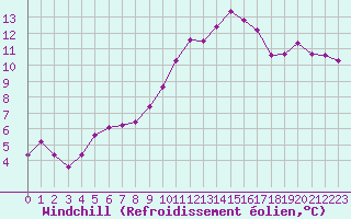 Courbe du refroidissement olien pour Plussin (42)
