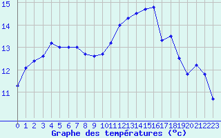 Courbe de tempratures pour Brest (29)