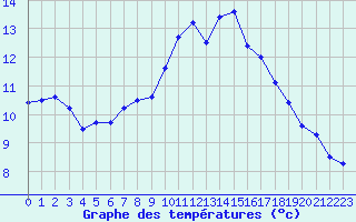 Courbe de tempratures pour Lanvoc (29)