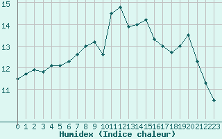 Courbe de l'humidex pour Ile du Levant (83)