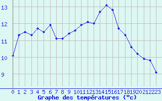 Courbe de tempratures pour Hd-Bazouges (35)