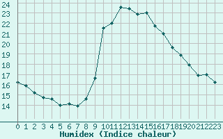 Courbe de l'humidex pour Solenzara - Base arienne (2B)