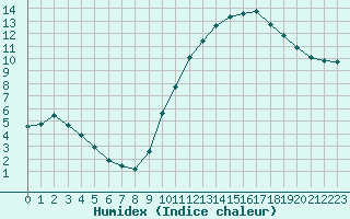 Courbe de l'humidex pour Saint-Philbert-de-Grand-Lieu (44)