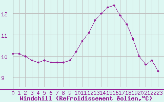 Courbe du refroidissement olien pour Nostang (56)