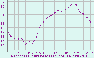 Courbe du refroidissement olien pour Pordic (22)