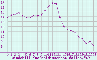 Courbe du refroidissement olien pour Montredon des Corbires (11)