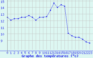 Courbe de tempratures pour Orlans (45)